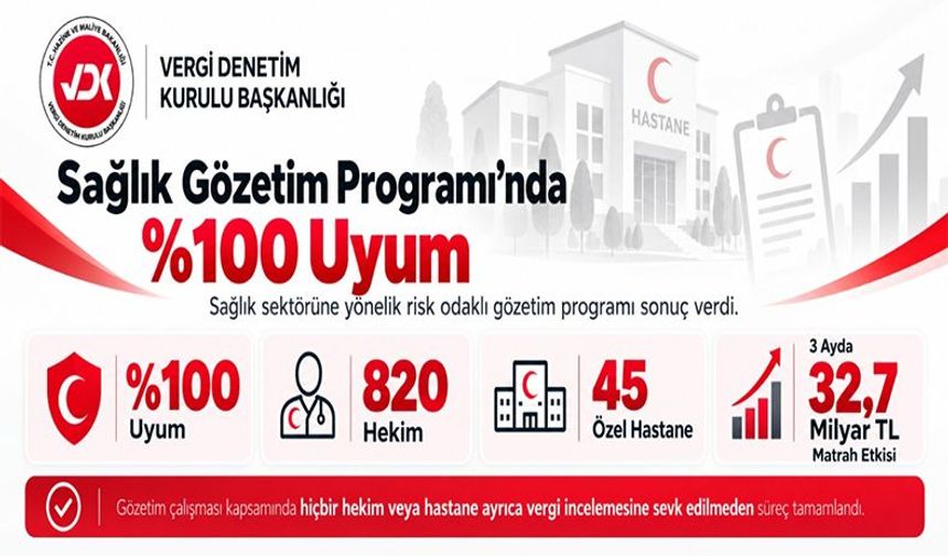 Vergi Denetim Kurulunun Sağlık Sektörüne Yönelik Gözetim Programında %100 Uyum Sağlandı